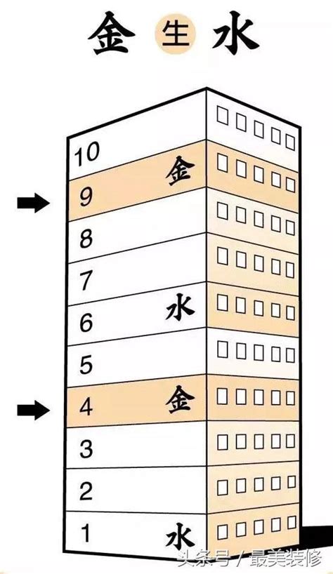 9樓風水|9樓為什麼是黃金樓層 有什麼講究 不好賣嗎